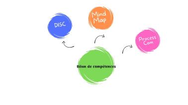 Mind Mapping, DISC et Process Com : Des Outils Incontournables pour un Bilan de Compétences Réussi